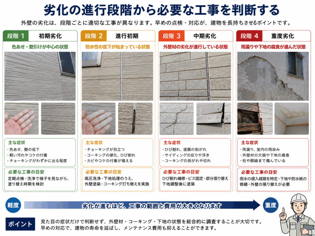 外壁劣化症状の判断パターン