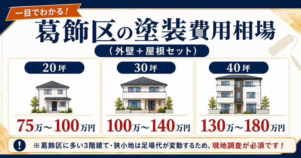 葛飾区の塗装費用相場